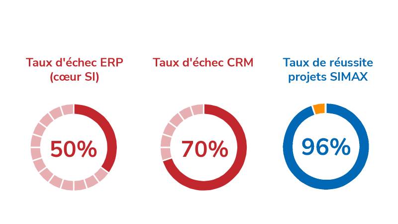 Logiciel de gestion ERP-CRM No Code avec un fort taux de réussite à Montpellier